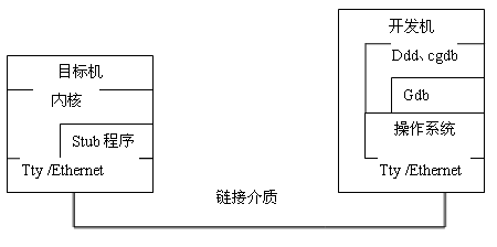 Linux系统内核的调试– 北境程序猿